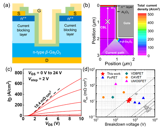 图1(a)氧化镓垂直槽栅场效应晶体管结构示意图；(b)器件工作原理示意图；(c)N离子注入晶体管的输出曲线；(d)与已报道的氧化镓垂直场效应晶体管的性能比较。